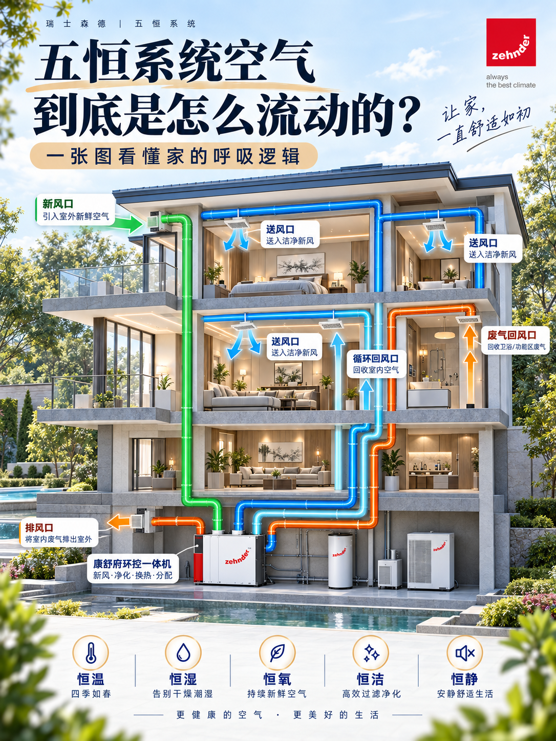 和田五恒系统空气到底是怎么流动的？